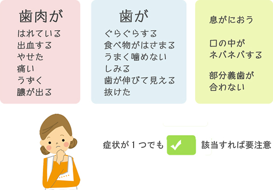 歯肉が腫れている・出血する・やせた・痛い・うずく・膿が出る/歯がぐらぐらする・食べ物がはさまる・うまく噛めない・しみる・歯が伸びて見える・抜けた/息がにおう・口の中がネバネバする・部分義歯が合わない　症状が一つでも該当すれば要注意